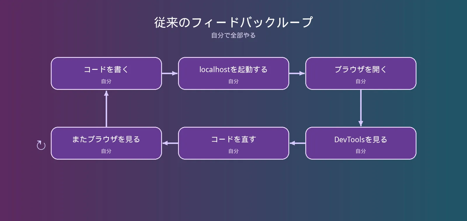 従来のフィードバックループ。コードを書いてlocalhostを起動し、ブラウザとDevToolsを見て、また直す一周を自分で回している