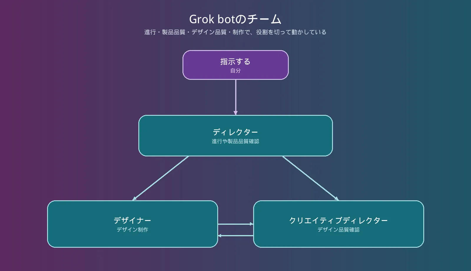 Grok botのチーム。自分の指示の下で、ディレクターが進行と製品品質を見ながら、デザイナーとクリエイティブディレクターがデザインの制作と品質確認を担っている